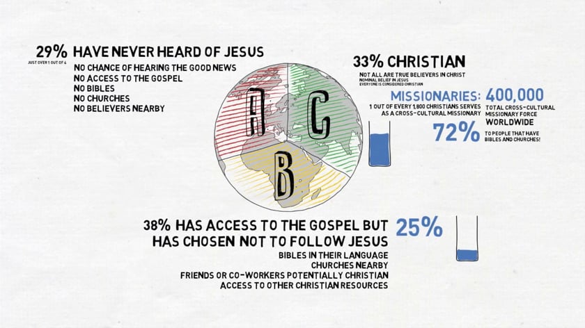 pie chart: 28% of global population have never heard of Jesus, 38% have chosen not to follow Jesus, 33% are Christian