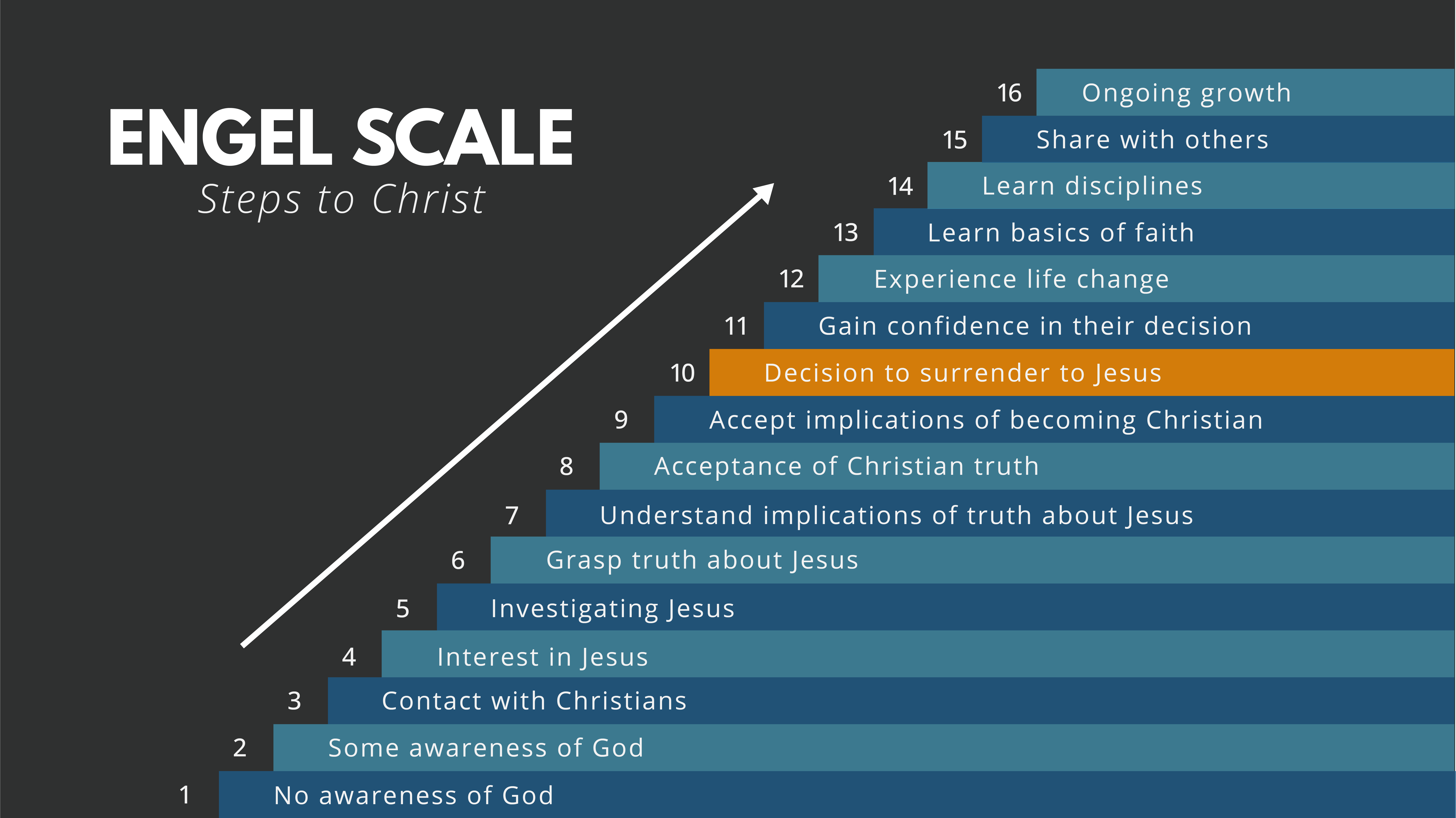 diagram of the Engle Scale